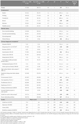 Clinical characteristics and 6-month follow-up of adults with and without alcohol use disorder who self-harm